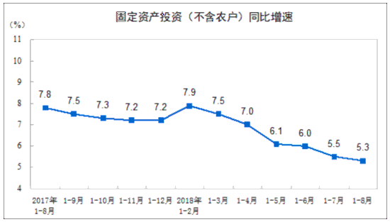 1-8月全國固定資產(chǎn)投資415158億元 同比增5.3%