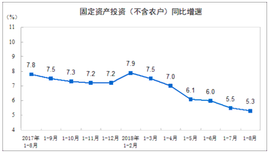 1-8月全国固定资产投资415158亿元 同比增5.3%