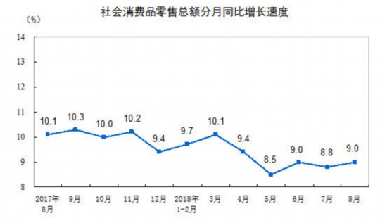 统计局：8月社会消费品零售总额31542亿元 同比增9.0%