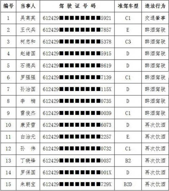 旬阳县15人因酒驾被吊销驾驶证 交警部门:公开