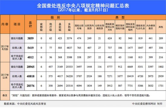 8月全国查处违反中央八项规定精神问题3859起