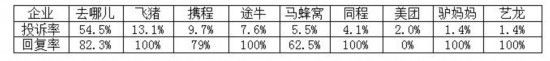 8月旅游投诉舆情:去哪儿飞猪携程投诉最多