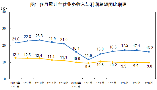 统计局：1-8月全国工业企业利润44248.7亿 同比增16.2%