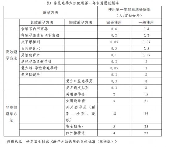 避孕套、安全期都是较差避孕法 这些高效避孕