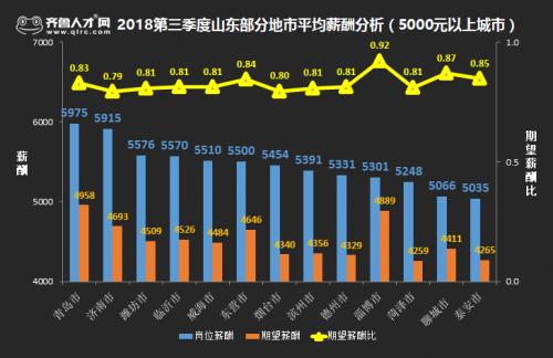 山东13市薪酬破五千,青岛最高!济南求职者最易