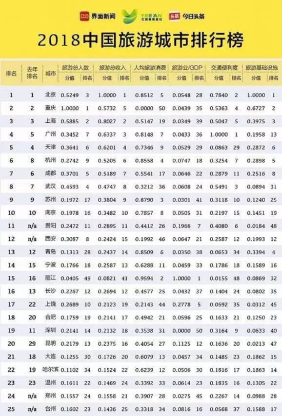 2018年中国旅游城市排行榜发布 贵阳排名第1