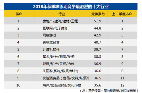 报告:2018年秋季招聘平均月薪7850元 高管类职