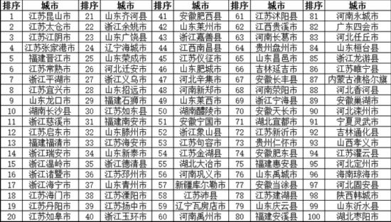 2019经济百强县_2012百强县名单 2012全国百强县排名名单