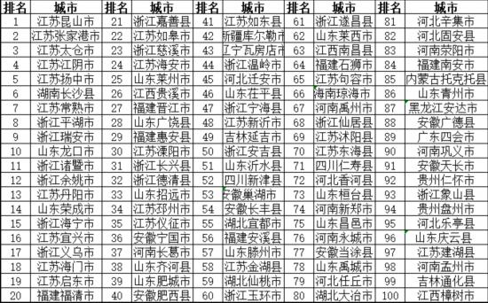 2019nV南省经济百强县_齐河跻身全国经济百强县-山东新闻联播