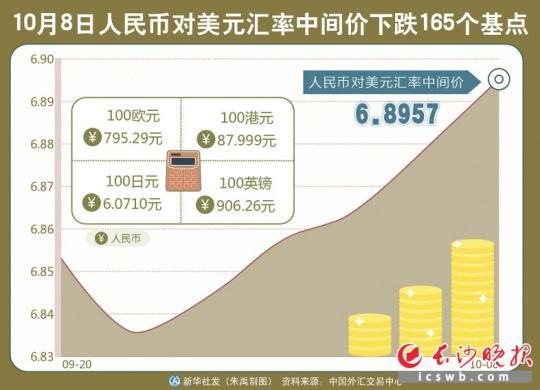 　　人民幣對美元匯率中間價昨下跌165個基點