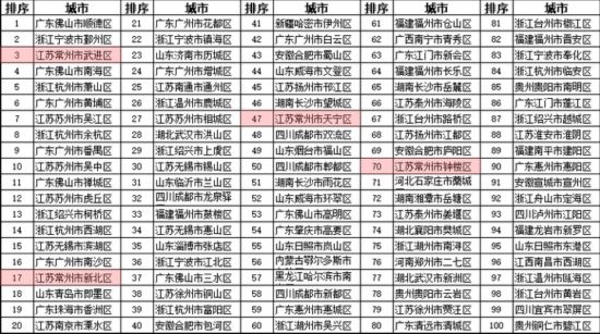 2018全国百强县百强区出炉 常州五地上榜