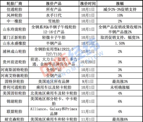 十余家轮胎企业集体涨价 是囤货还是等等再说？