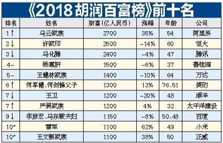 马云时隔四年再成中国首富