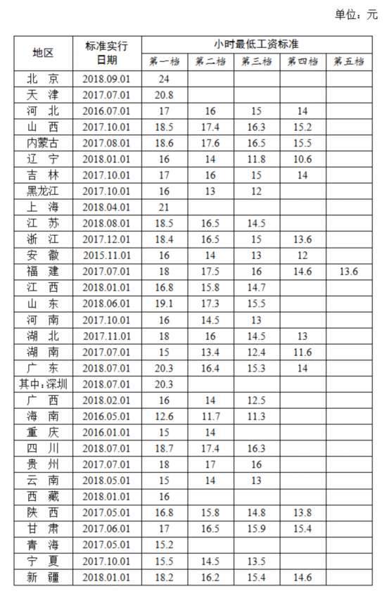 31省份最低工资排行出炉:上海最高 你家乡第几