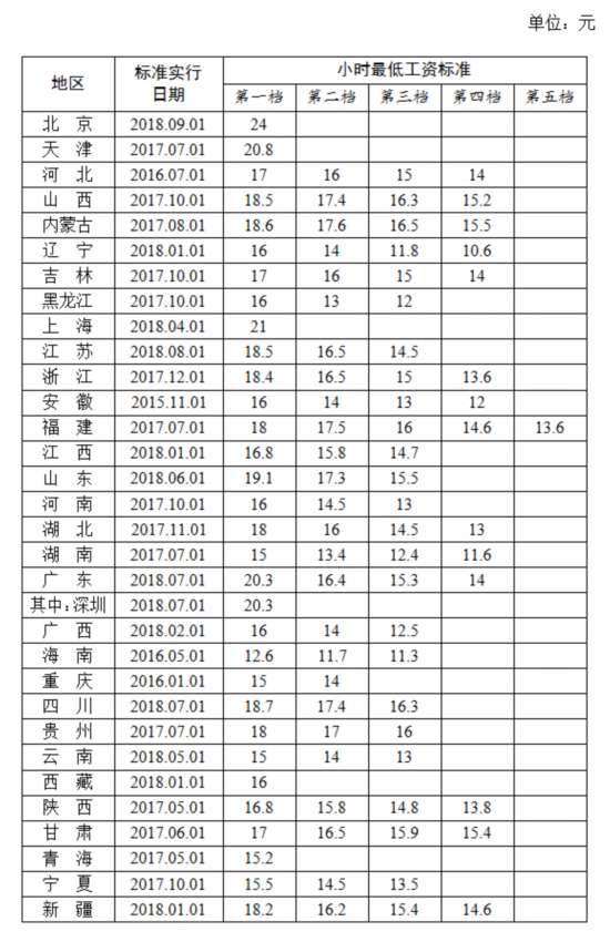 31省份最低工资排行出炉：上海最高 你家乡第几？