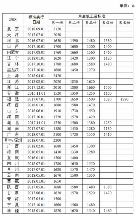 31省份最低工资排行出炉:上海最高 你家乡第几