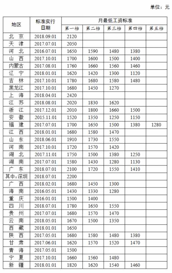 31省份最低工资排行出炉：上海最高 你家乡第几？