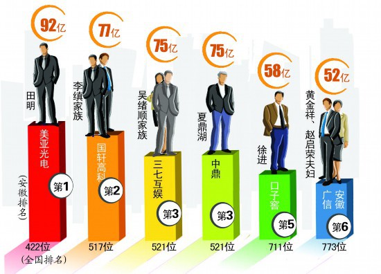 2018胡润百富榜发布 安徽首富宝座轮流坐