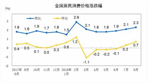 9月份CPI今日公布 涨幅或连续三个月处“2时代”