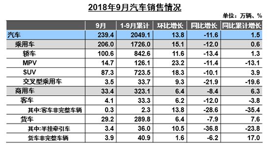 9月车市同比下降11.55% 四季度去库存任务重