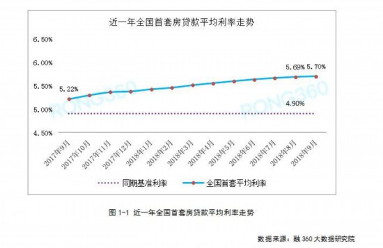 全国首套房贷利率涨幅持续回落 影响买房的重磅信号显现！