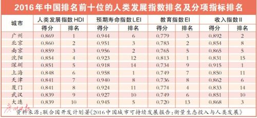 华西村人均收入_广州市人均寿命(3)