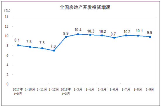 2018年1-9月份全国房地产开发投资和销售情况