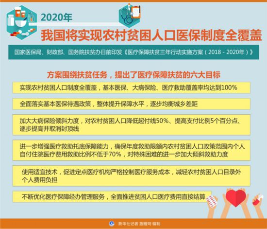 2020年我国将实现农村贫困人口医保制度全覆