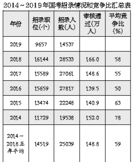 国考招录1.45万人创十年最低