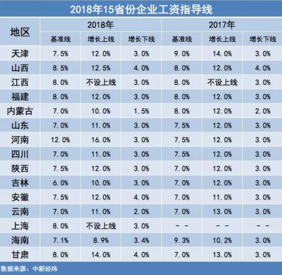 多地公布2018年企业工资指导线 这个地方上调的最多