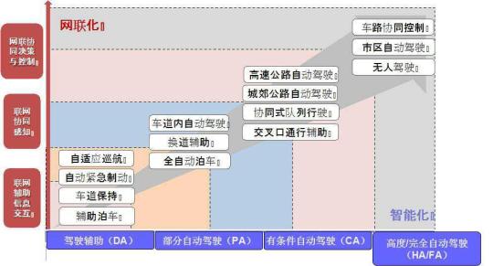 北京将拓展高速路等自动驾驶测试道路累计总里程达2000公里