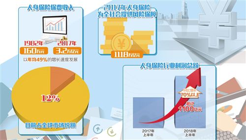人身險行業保費收入持續下滑 保障型產品回歸主流