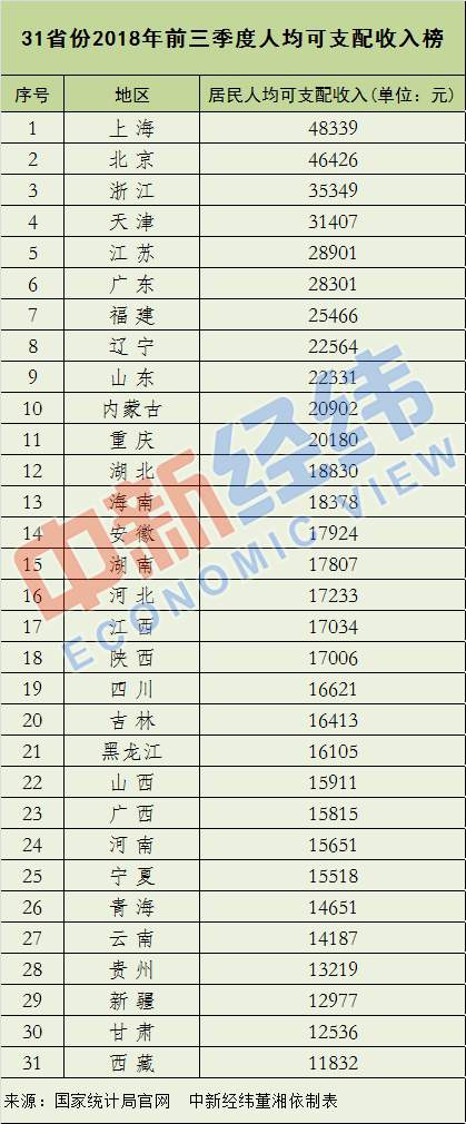 全国31省份前三季人均可支配收入排行：京沪超4万！