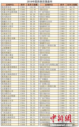 2018中国西部百强县市名单出炉:陕西神木居首