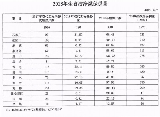 定了！河北2018年採暖季潔淨煤補貼標准公布（最新发布）