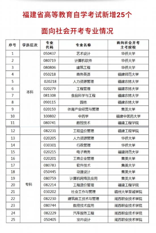 福建2019年新增25个高等教育自学考试专业