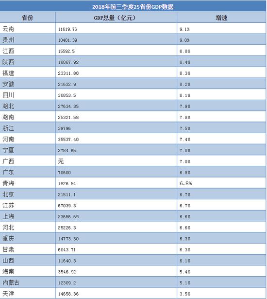 25省份前三季度GDP出炉 增速没见两位数(表)