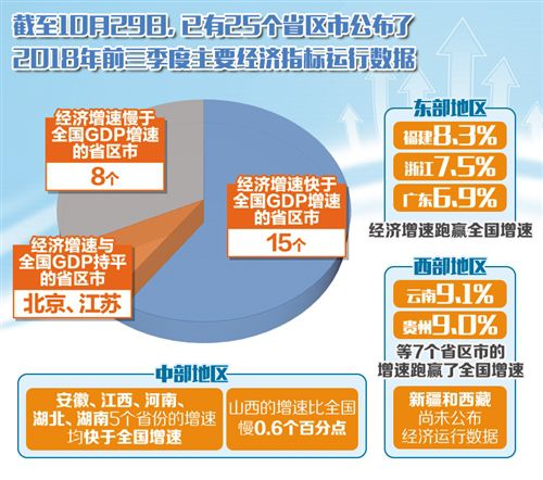 各省区市陆续公布前三季度经济运行“成绩单”