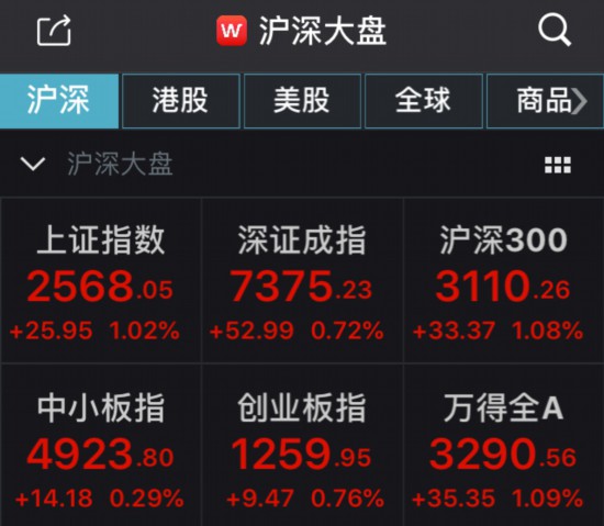 证监会盘中喊话沪指收涨逾1% 金融股再扛领涨