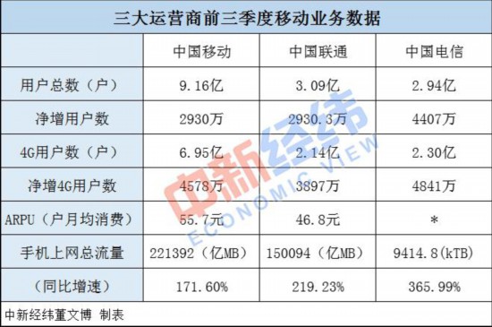 三大運營商前三季度日賺4.3億元 還有這些數據你想不到！