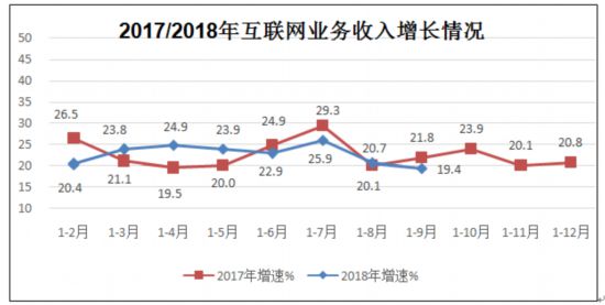 工信部：前三季度互联网企业业务收入6858亿元 同比增19.4%