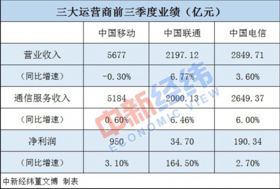 三大運營商前三季度日賺4.3億元 還有這些數據你想不到！