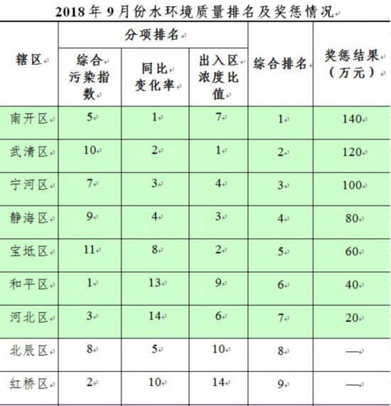 天津公布各区9月份水环境质量排名南开区获奖励140万