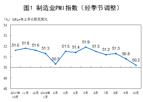 统计局：10月份制造业、非制造业PMI环比均回落