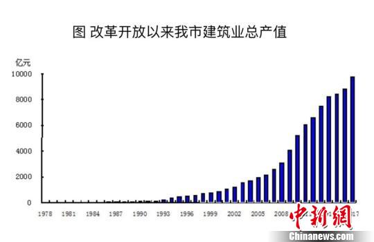 北京建筑业生产规模逐年扩大积极拓展国际市场