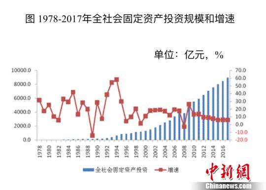 北京固定资产投资规模年均增长18% 新兴服务业涌现