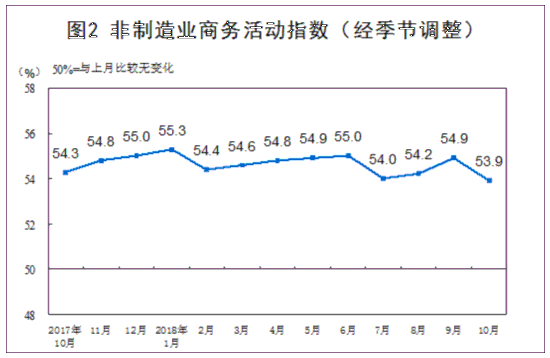 统计局：10月份制造业、非制造业PMI环比均回落