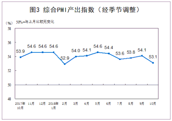 统计局：10月份制造业、非制造业PMI环比均回落