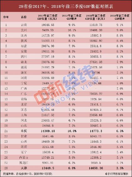 2019年各省gdp排行_2019中国各省GDP排名-2019年全国31省份GDP总量总数及增速