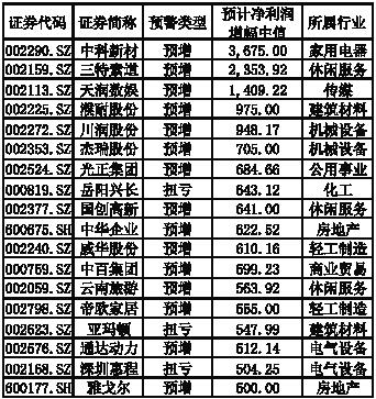 770家上市公司全年业绩预喜 136家净利或翻番